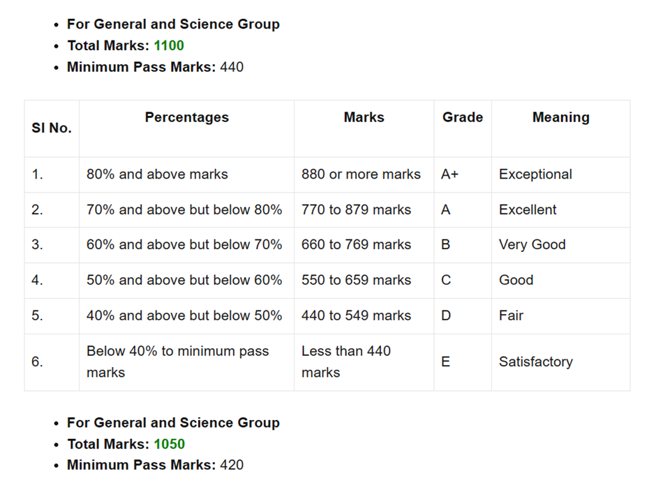 Grading formula of BISE Lahore Board