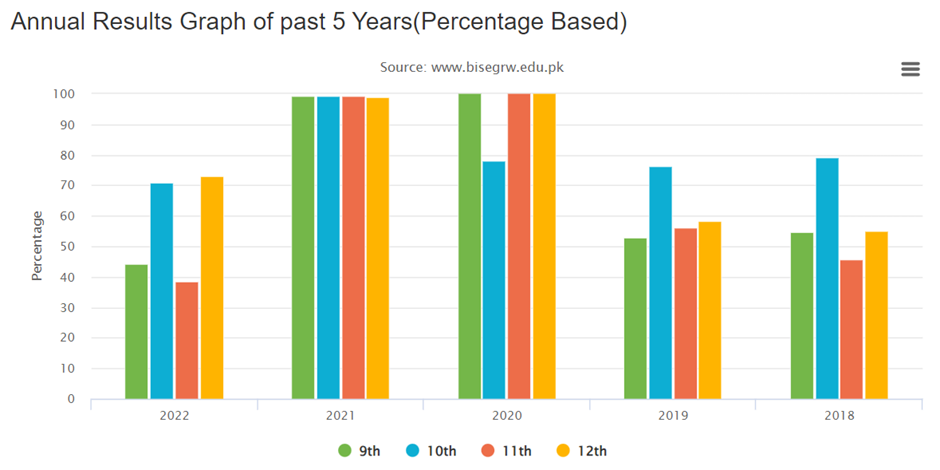 10th Class Result 2023 BISE Gujranwala Board and past 5years results preview