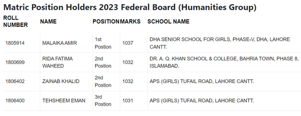 Top arts group position holders, 10th federal board result