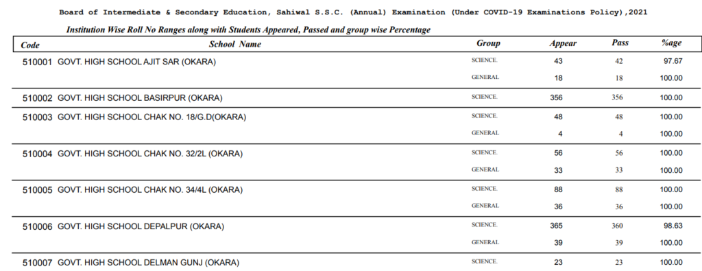 10th Class Result 2023 checking Sahiwal Board institutions grading