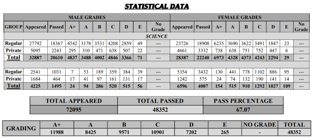 10th Class Result 2022 Sahiwal Board Result statistics